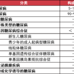 什么是糖尿病？糖尿病的病因、症状、预防以及治疗