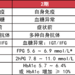 4类常见病无法治愈 控制缓解更重要